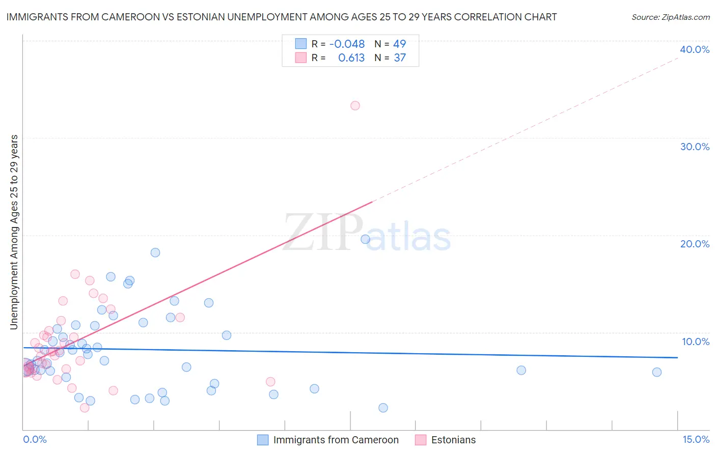 Immigrants from Cameroon vs Estonian Unemployment Among Ages 25 to 29 years