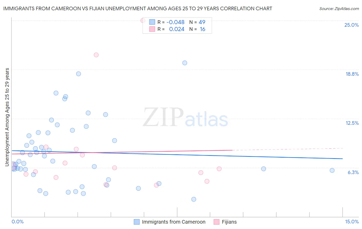 Immigrants from Cameroon vs Fijian Unemployment Among Ages 25 to 29 years