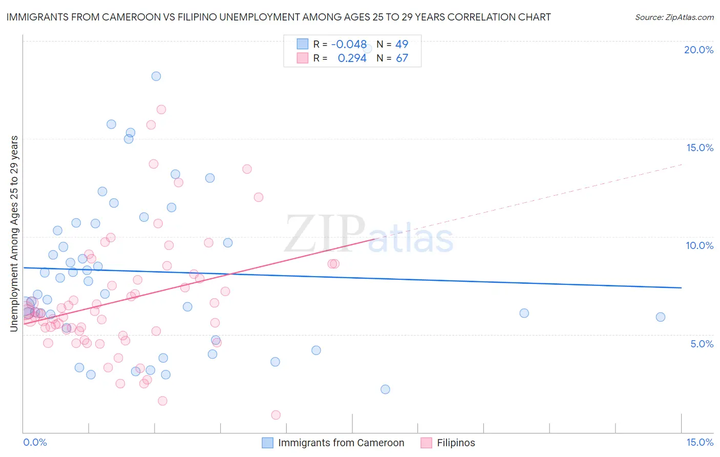 Immigrants from Cameroon vs Filipino Unemployment Among Ages 25 to 29 years