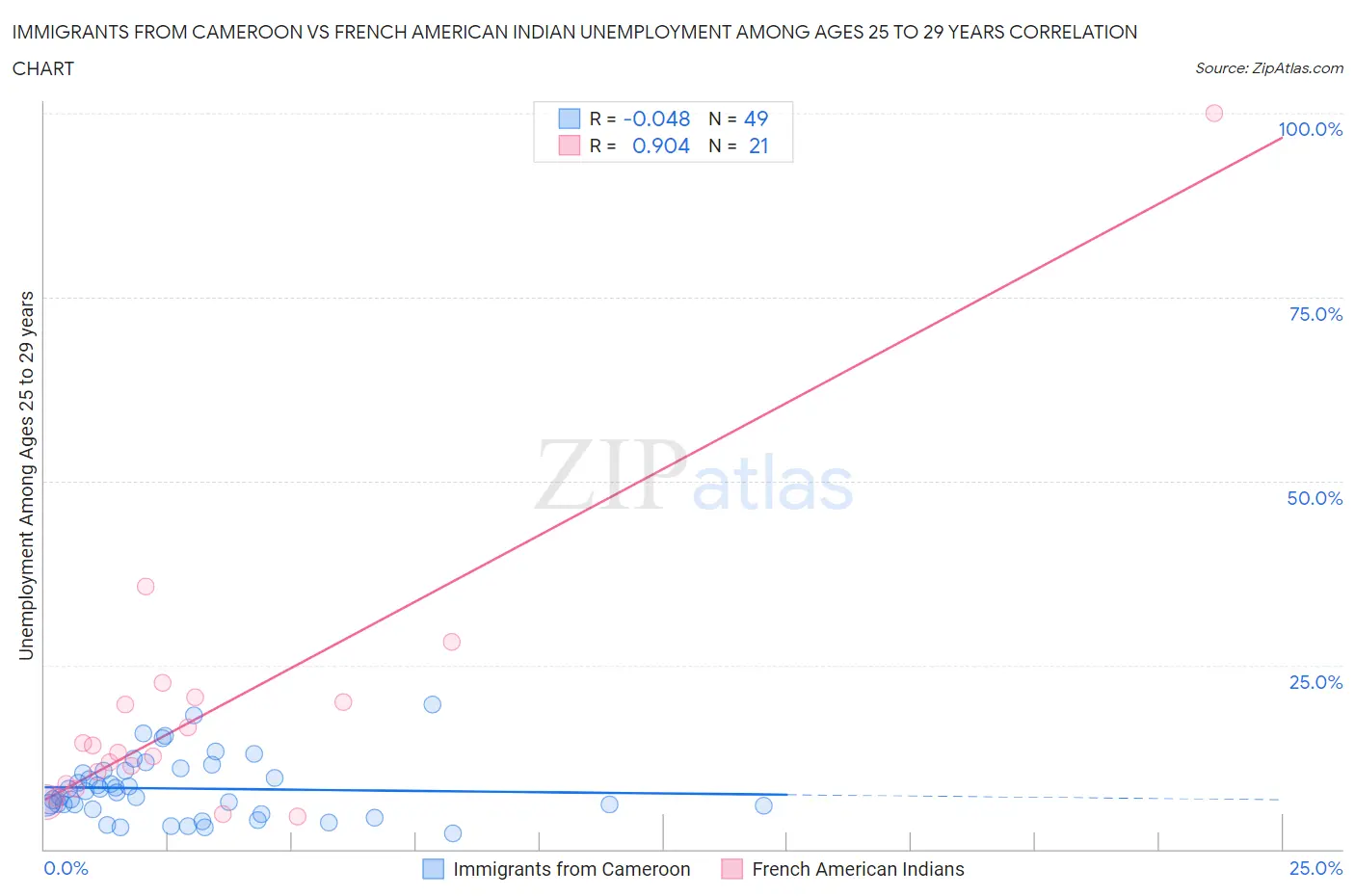 Immigrants from Cameroon vs French American Indian Unemployment Among Ages 25 to 29 years