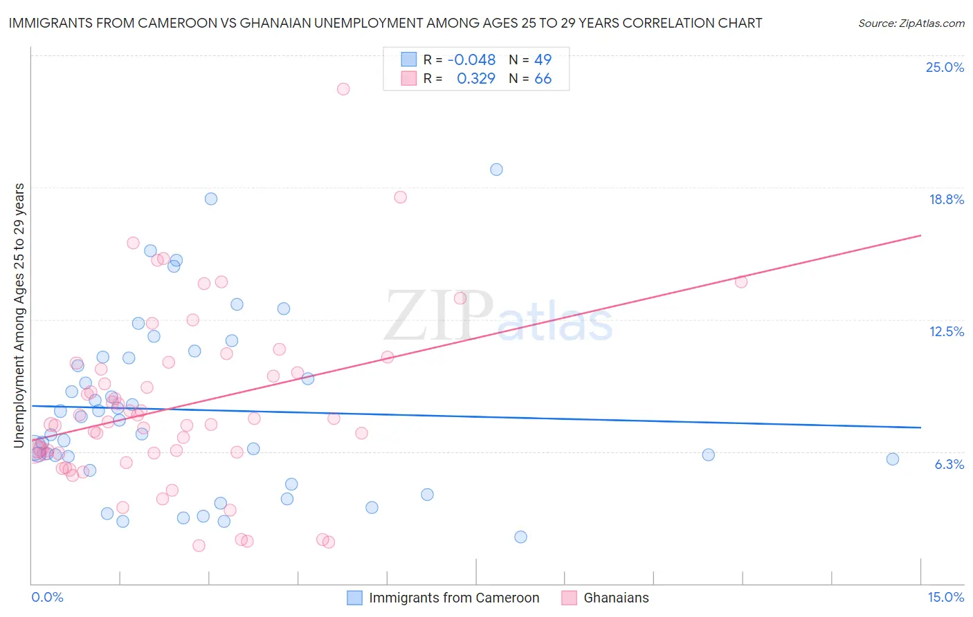 Immigrants from Cameroon vs Ghanaian Unemployment Among Ages 25 to 29 years