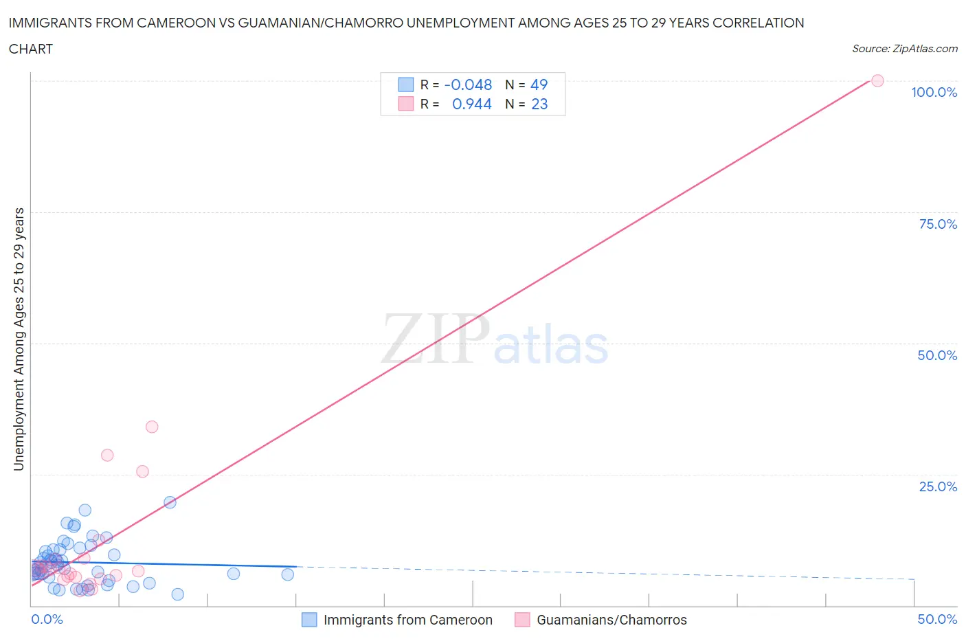 Immigrants from Cameroon vs Guamanian/Chamorro Unemployment Among Ages 25 to 29 years
