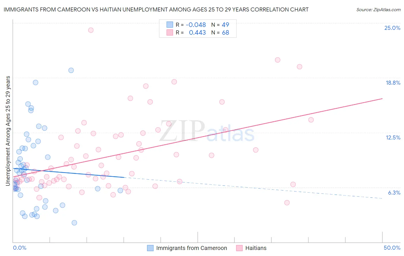 Immigrants from Cameroon vs Haitian Unemployment Among Ages 25 to 29 years