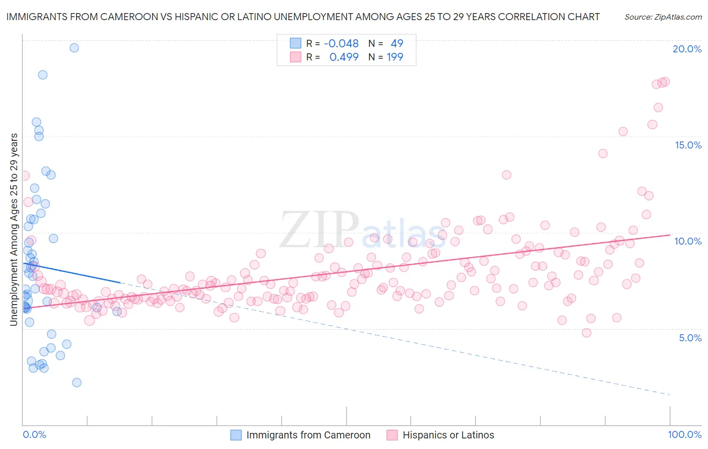 Immigrants from Cameroon vs Hispanic or Latino Unemployment Among Ages 25 to 29 years