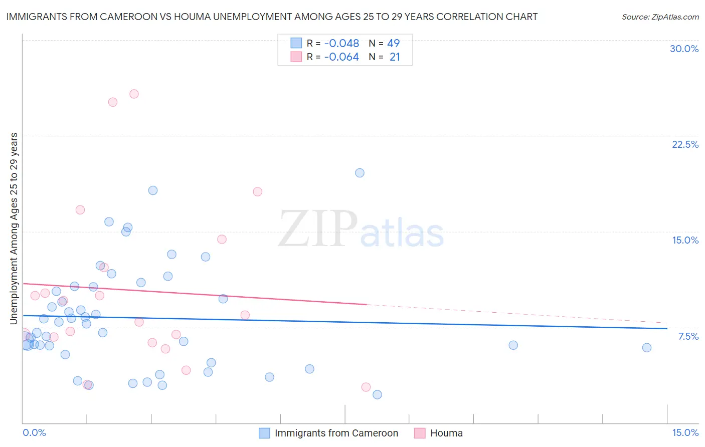 Immigrants from Cameroon vs Houma Unemployment Among Ages 25 to 29 years