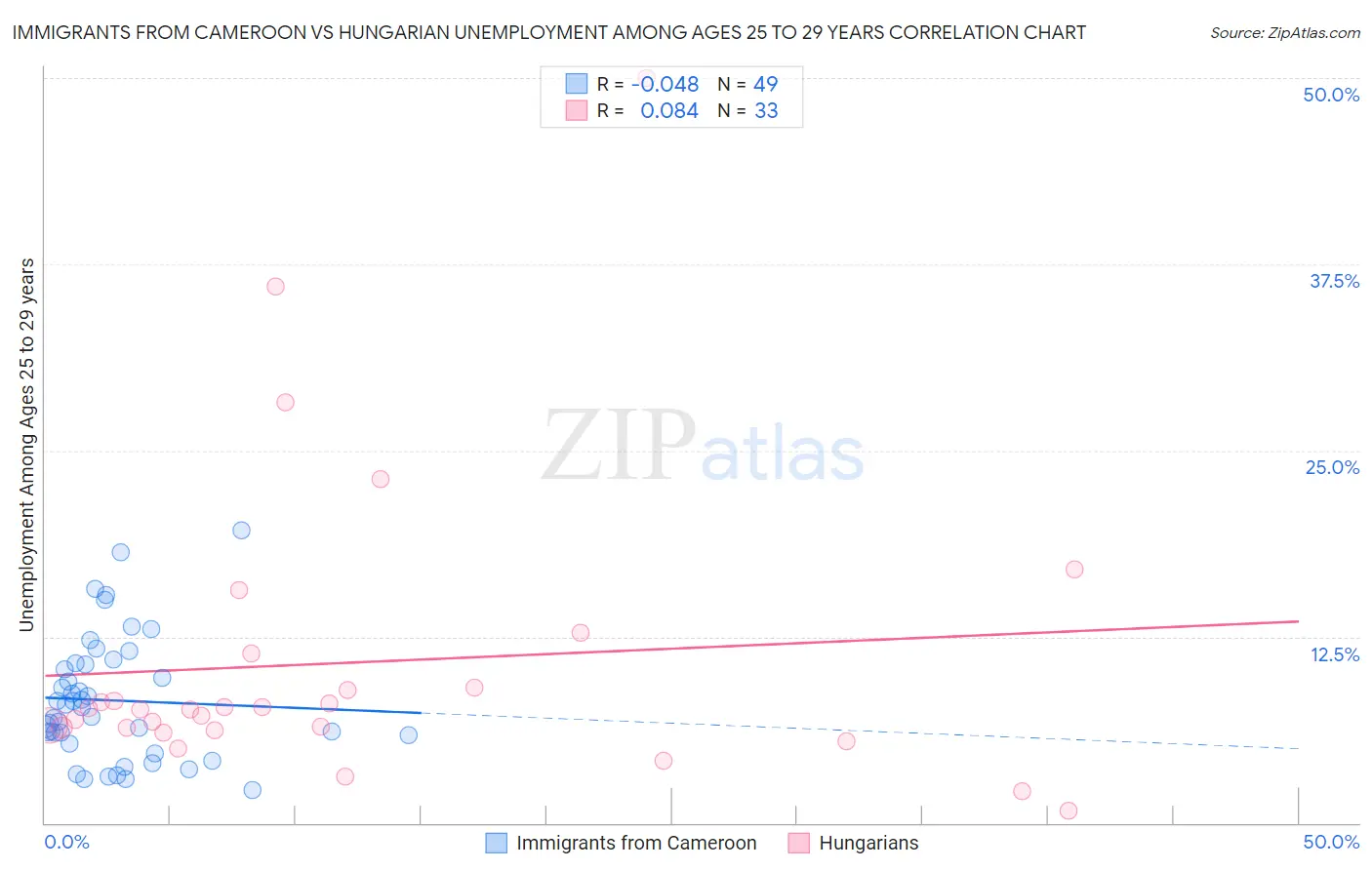 Immigrants from Cameroon vs Hungarian Unemployment Among Ages 25 to 29 years