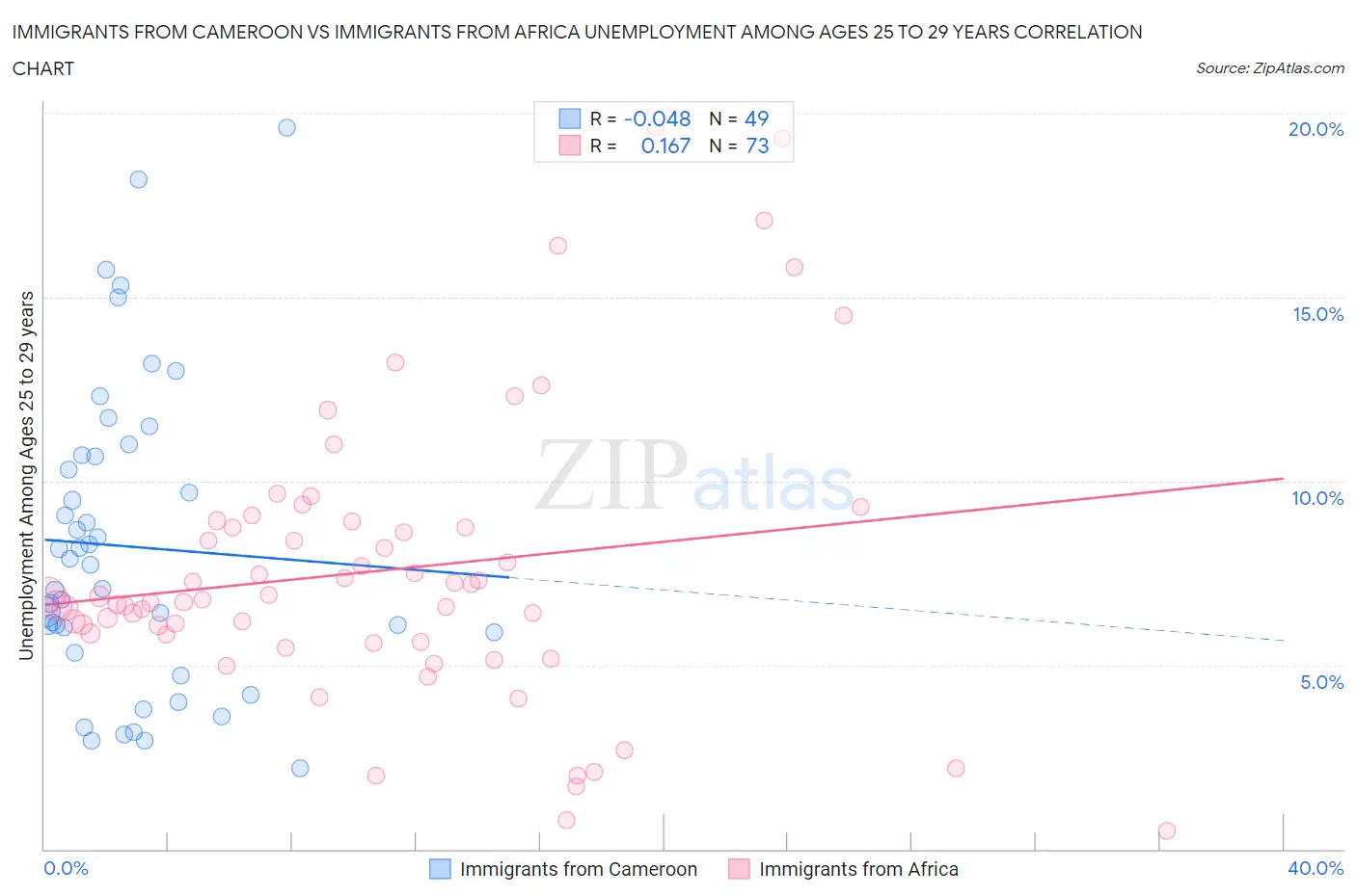 Immigrants from Cameroon vs Immigrants from Africa Unemployment Among Ages 25 to 29 years