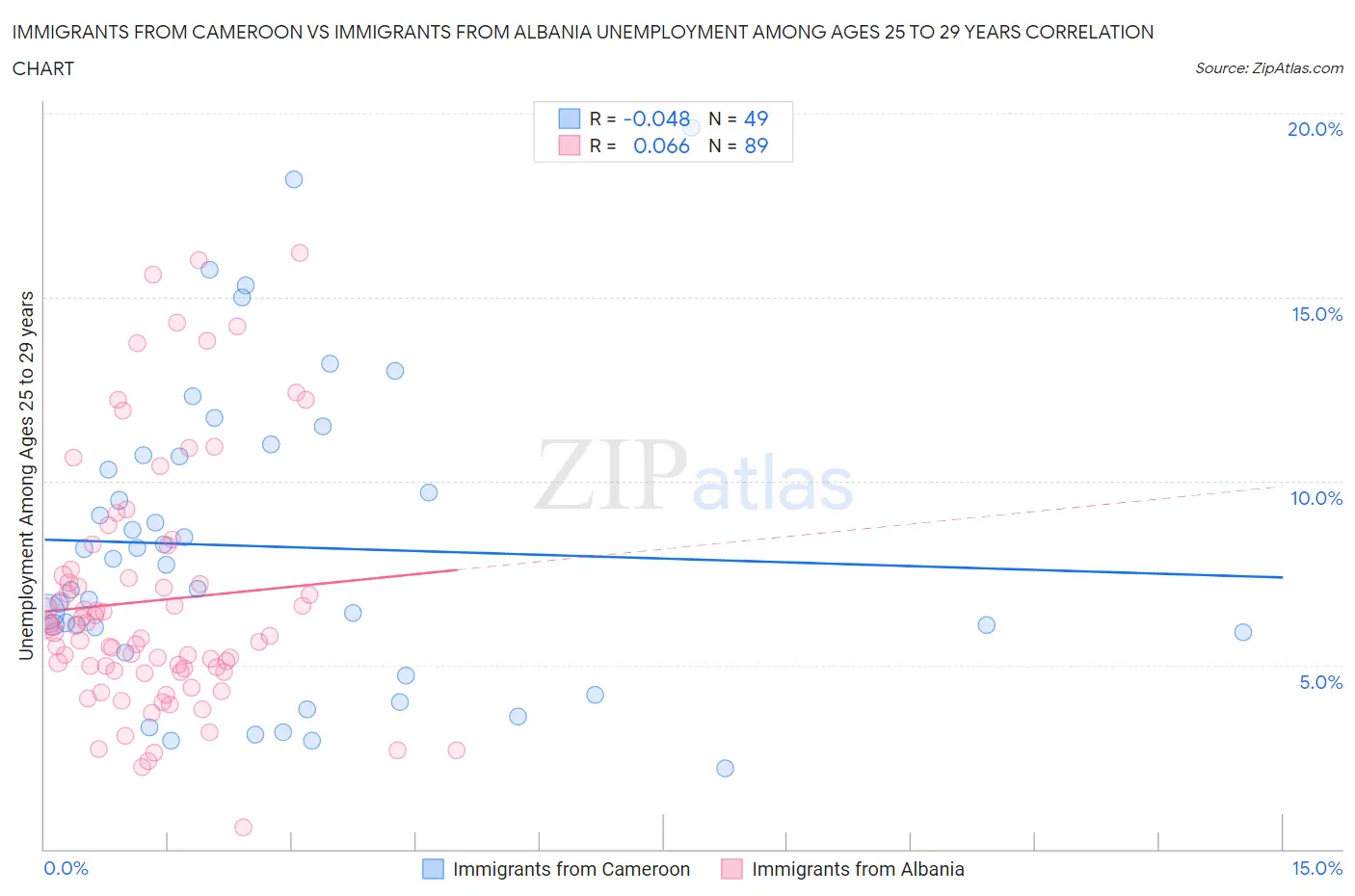 Immigrants from Cameroon vs Immigrants from Albania Unemployment Among Ages 25 to 29 years
