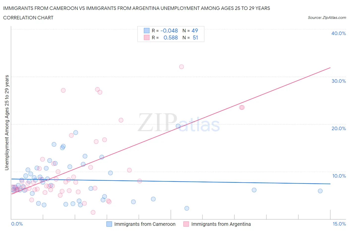 Immigrants from Cameroon vs Immigrants from Argentina Unemployment Among Ages 25 to 29 years
