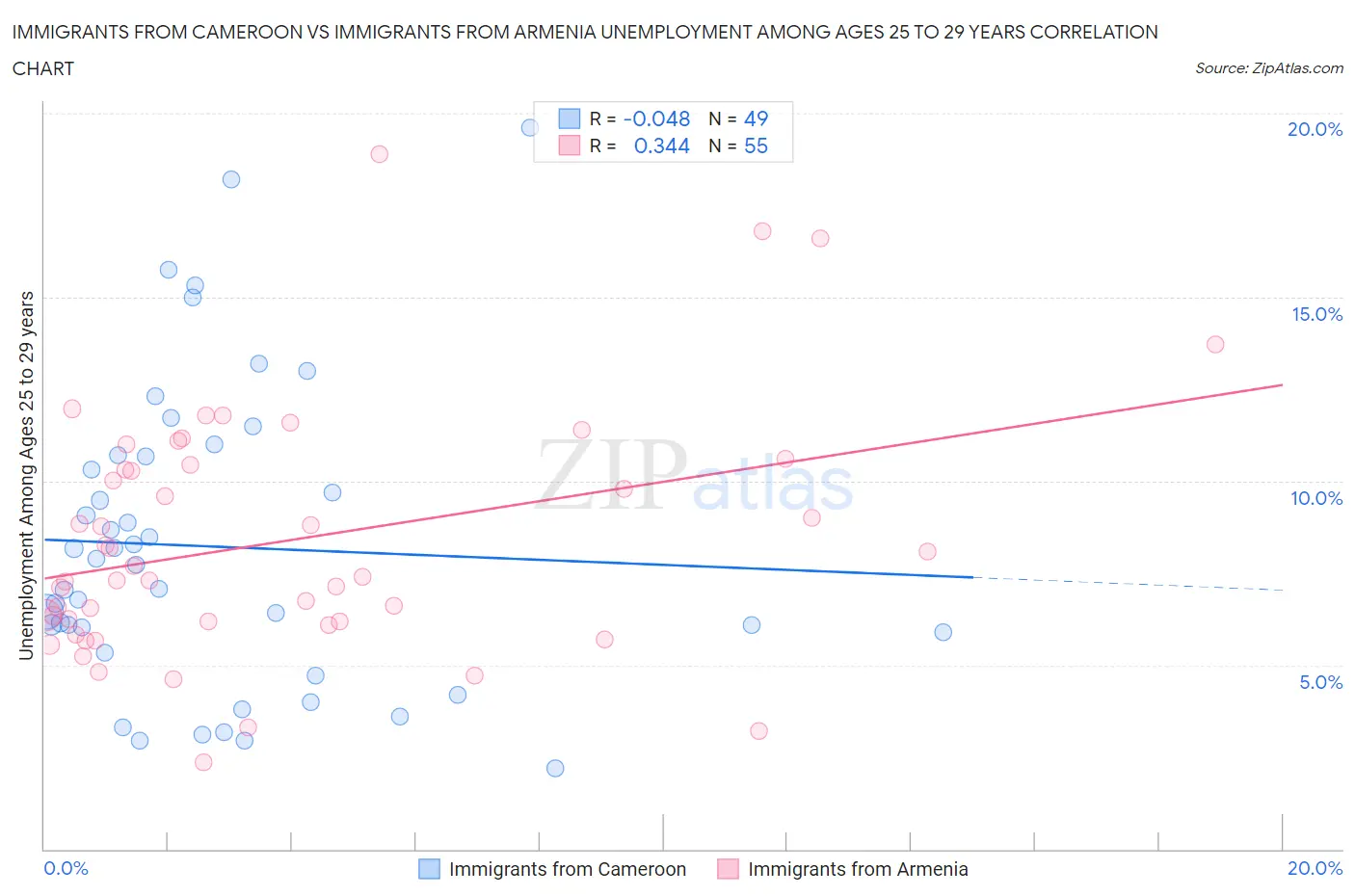 Immigrants from Cameroon vs Immigrants from Armenia Unemployment Among Ages 25 to 29 years