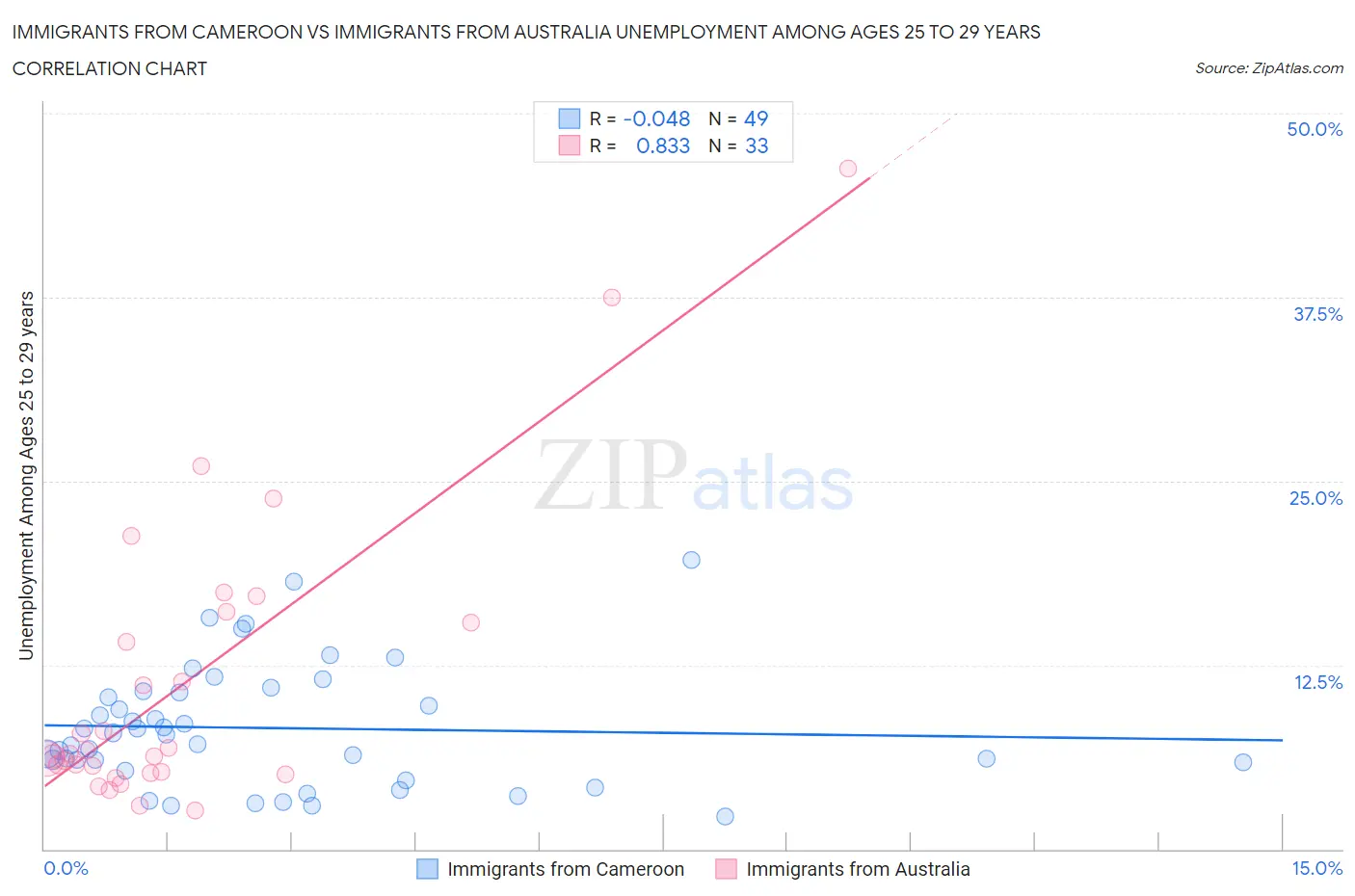 Immigrants from Cameroon vs Immigrants from Australia Unemployment Among Ages 25 to 29 years