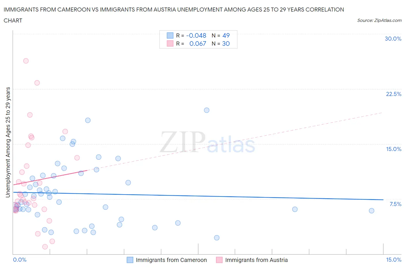 Immigrants from Cameroon vs Immigrants from Austria Unemployment Among Ages 25 to 29 years