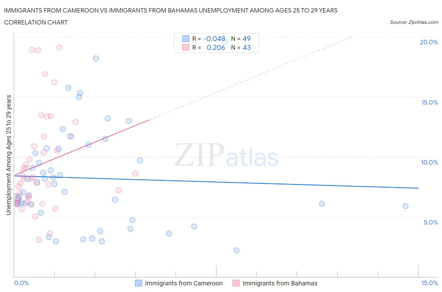 Immigrants from Cameroon vs Immigrants from Bahamas Unemployment Among Ages 25 to 29 years