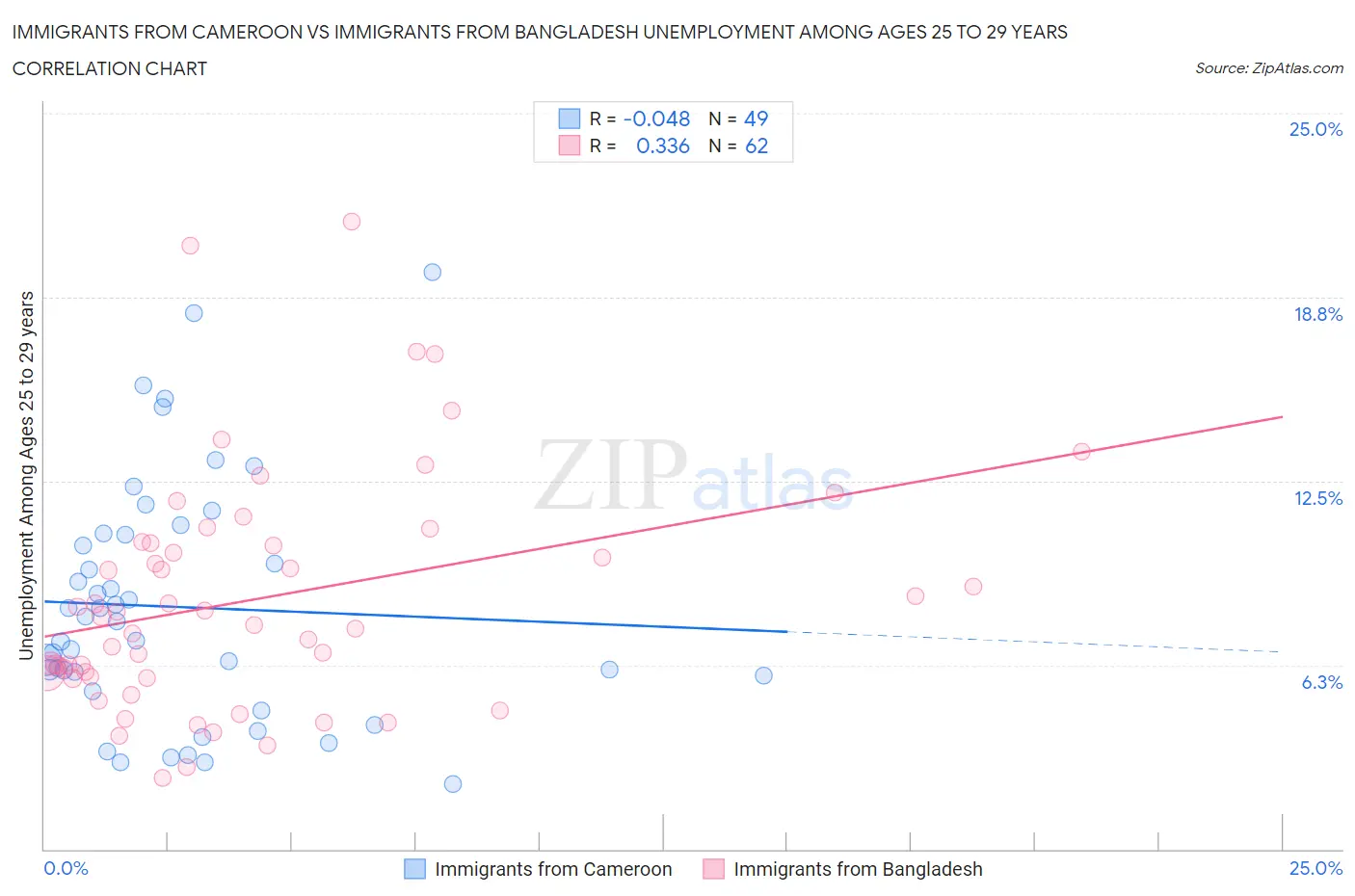 Immigrants from Cameroon vs Immigrants from Bangladesh Unemployment Among Ages 25 to 29 years