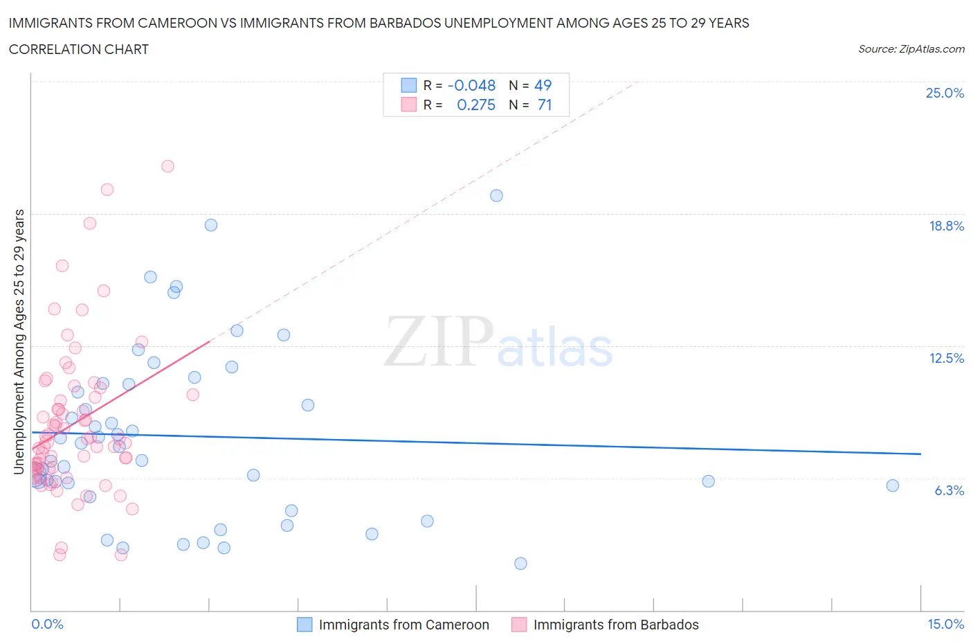 Immigrants from Cameroon vs Immigrants from Barbados Unemployment Among Ages 25 to 29 years