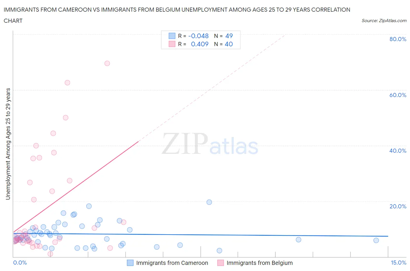 Immigrants from Cameroon vs Immigrants from Belgium Unemployment Among Ages 25 to 29 years