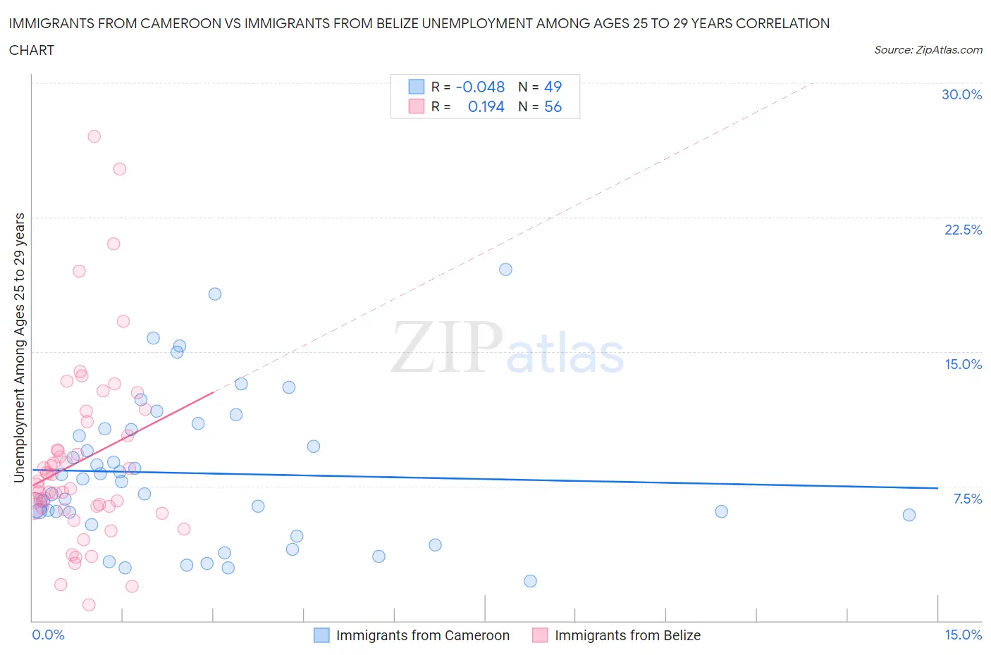 Immigrants from Cameroon vs Immigrants from Belize Unemployment Among Ages 25 to 29 years
