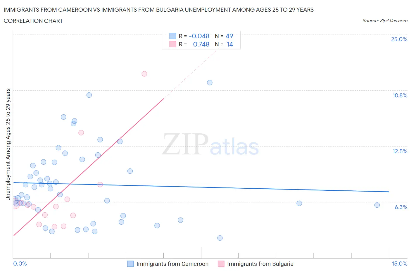 Immigrants from Cameroon vs Immigrants from Bulgaria Unemployment Among Ages 25 to 29 years