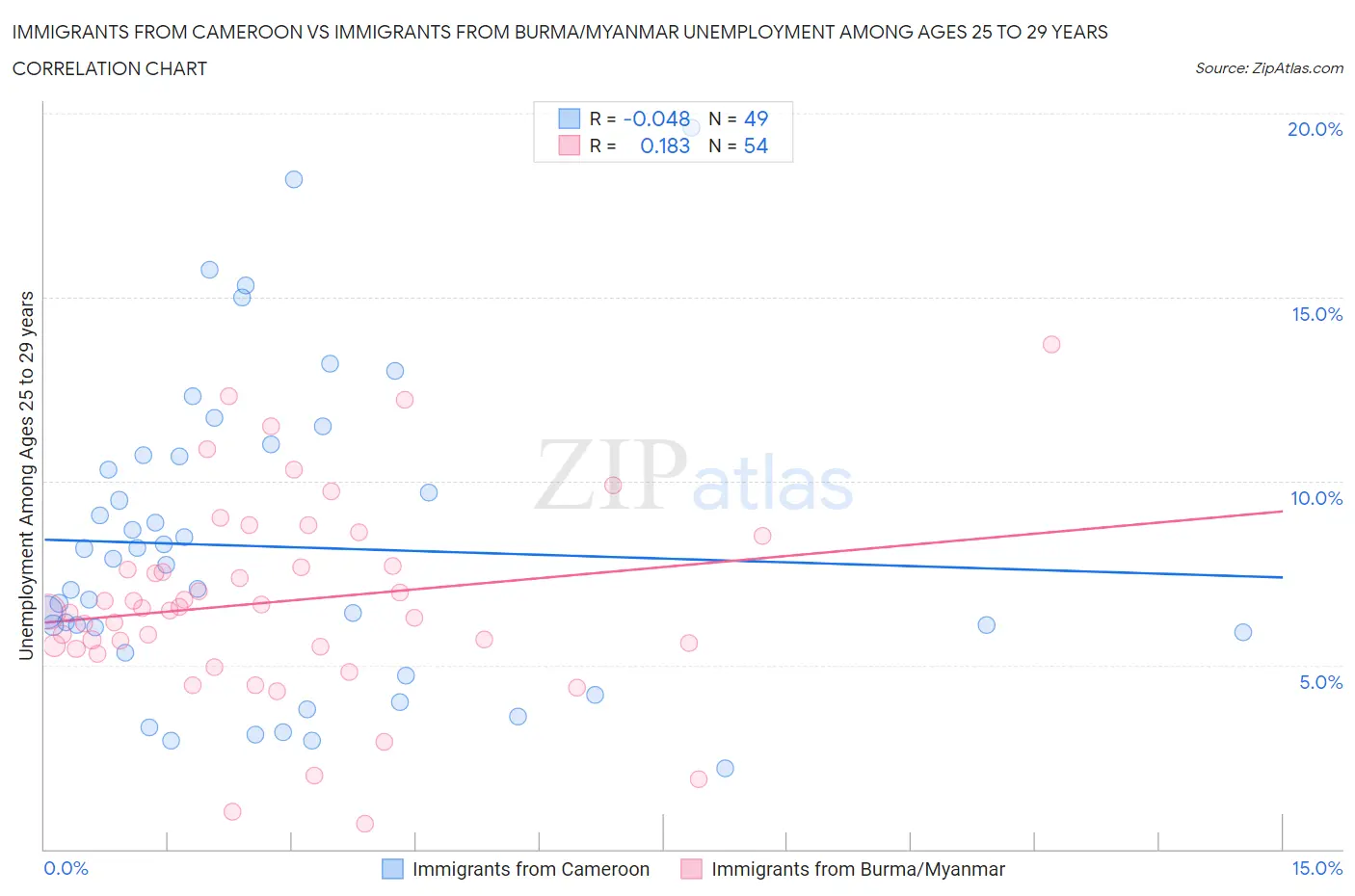 Immigrants from Cameroon vs Immigrants from Burma/Myanmar Unemployment Among Ages 25 to 29 years