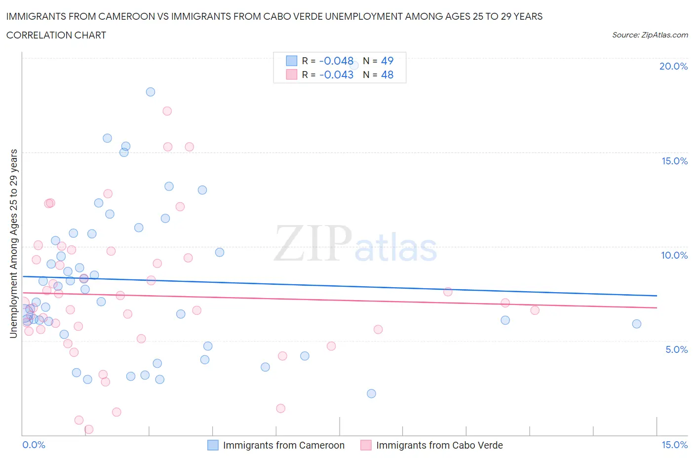 Immigrants from Cameroon vs Immigrants from Cabo Verde Unemployment Among Ages 25 to 29 years