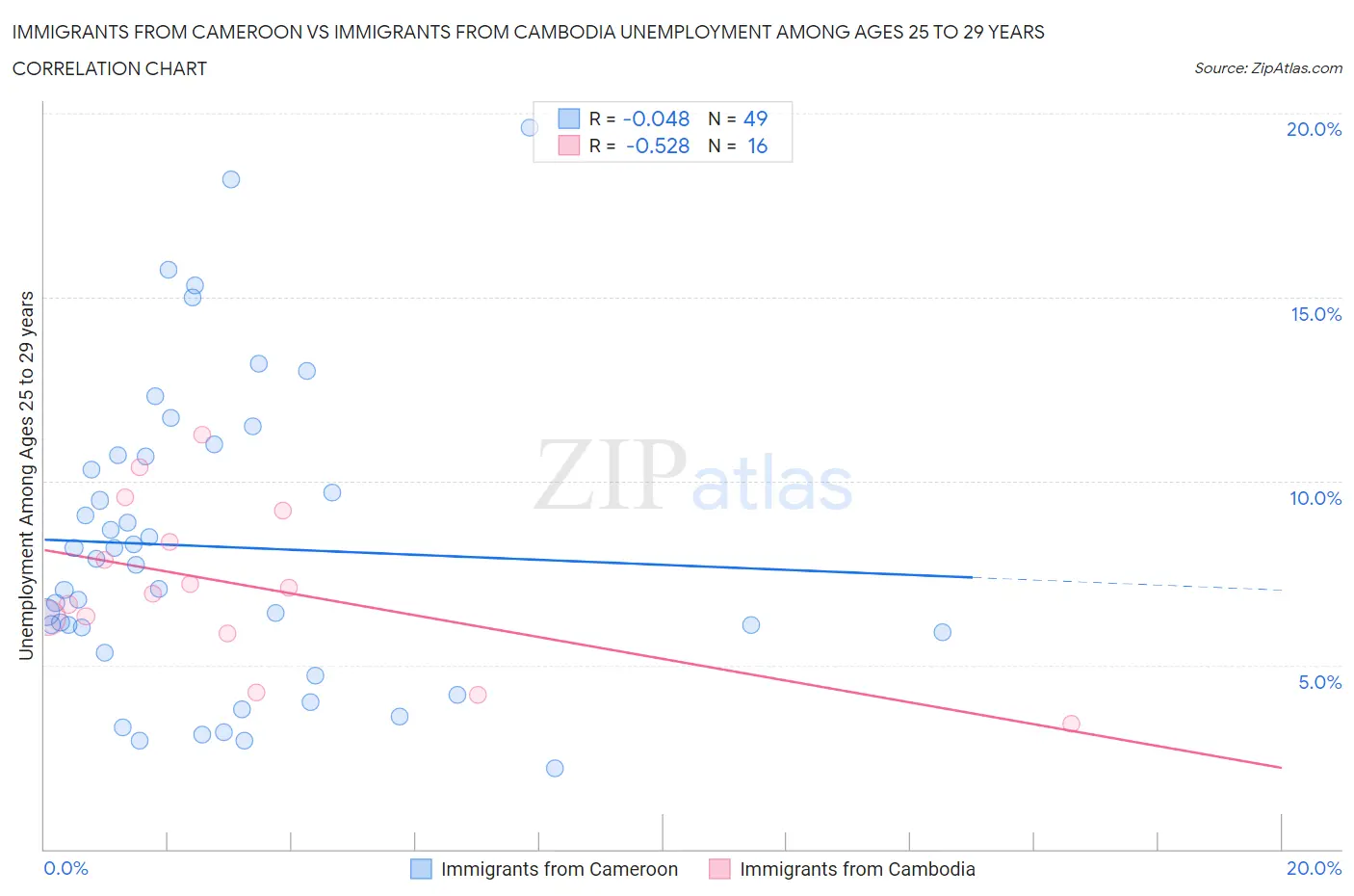 Immigrants from Cameroon vs Immigrants from Cambodia Unemployment Among Ages 25 to 29 years