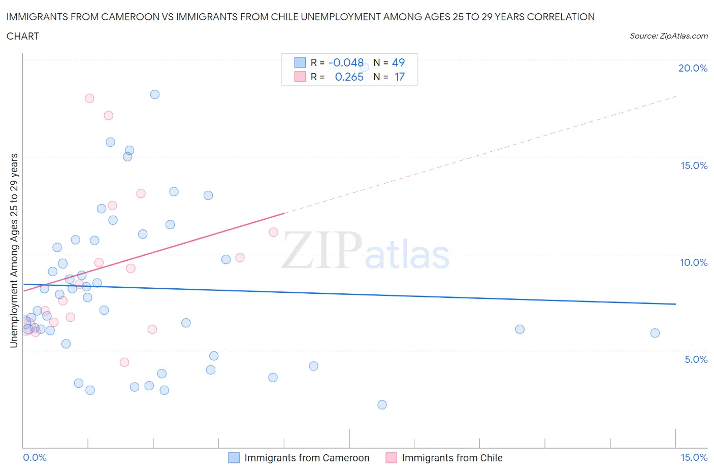 Immigrants from Cameroon vs Immigrants from Chile Unemployment Among Ages 25 to 29 years