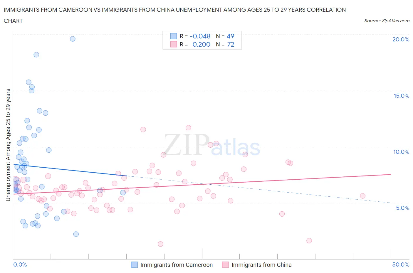 Immigrants from Cameroon vs Immigrants from China Unemployment Among Ages 25 to 29 years