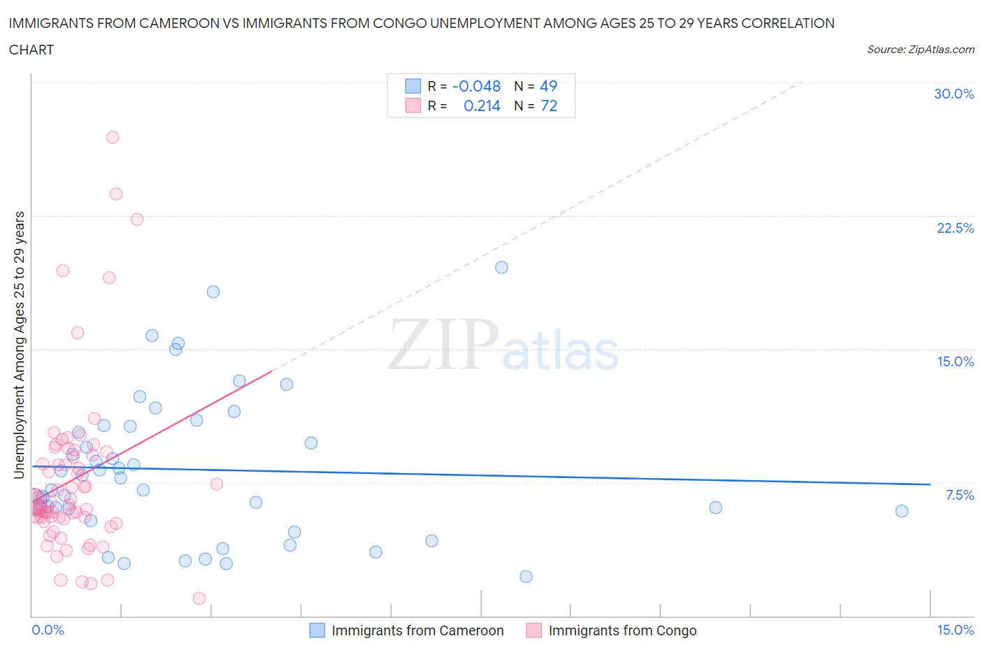 Immigrants from Cameroon vs Immigrants from Congo Unemployment Among Ages 25 to 29 years
