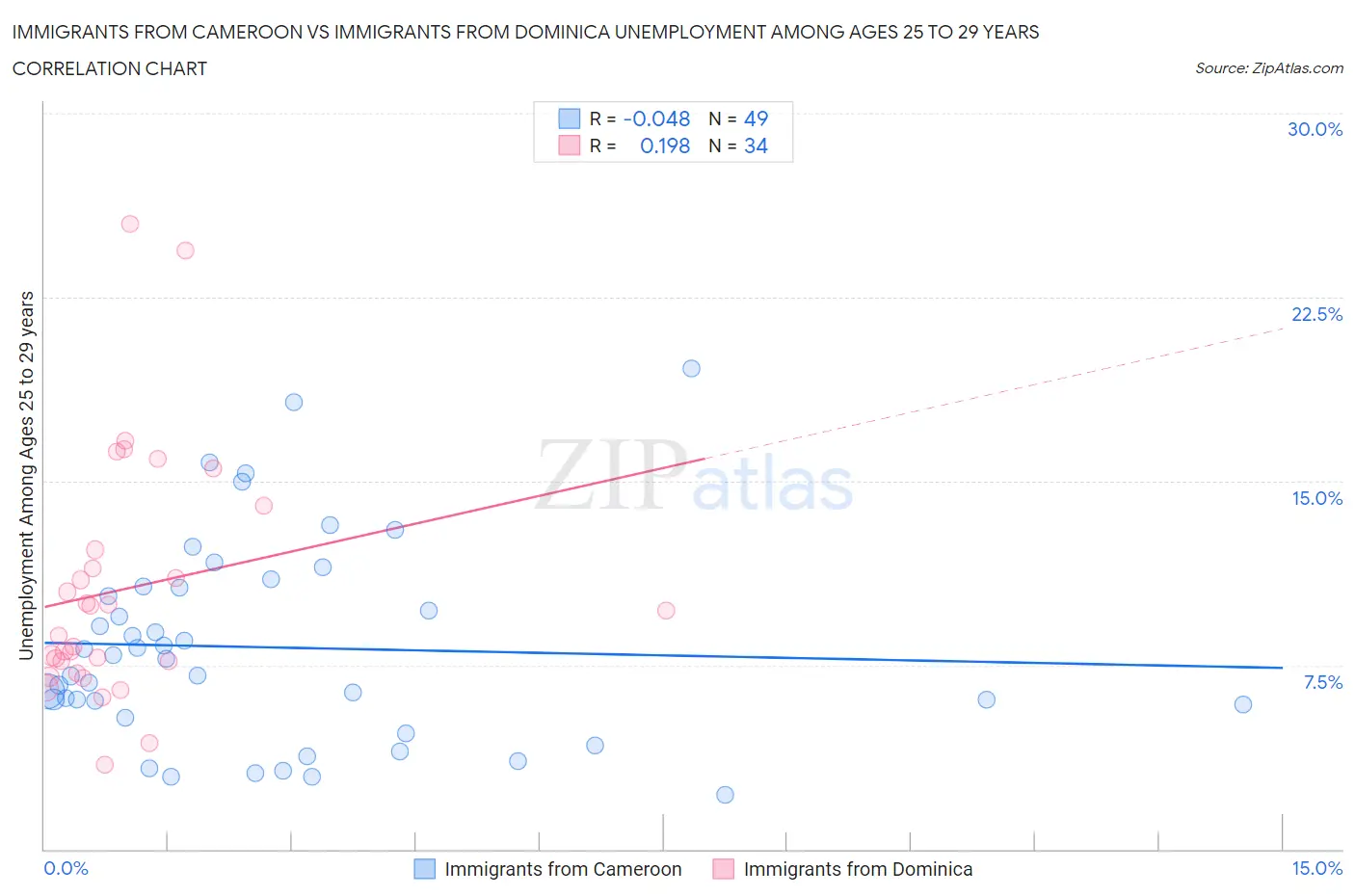 Immigrants from Cameroon vs Immigrants from Dominica Unemployment Among Ages 25 to 29 years