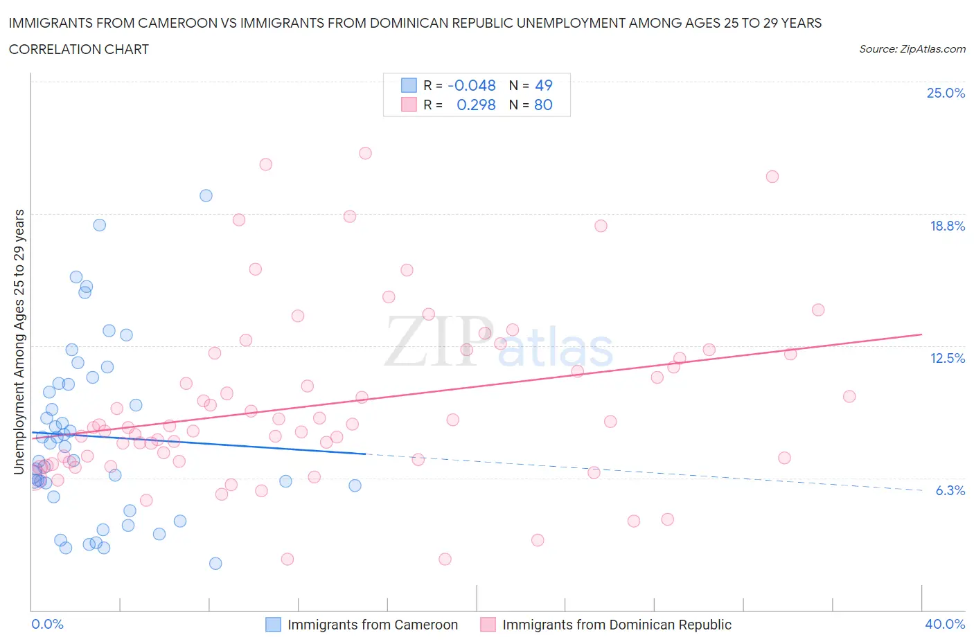 Immigrants from Cameroon vs Immigrants from Dominican Republic Unemployment Among Ages 25 to 29 years