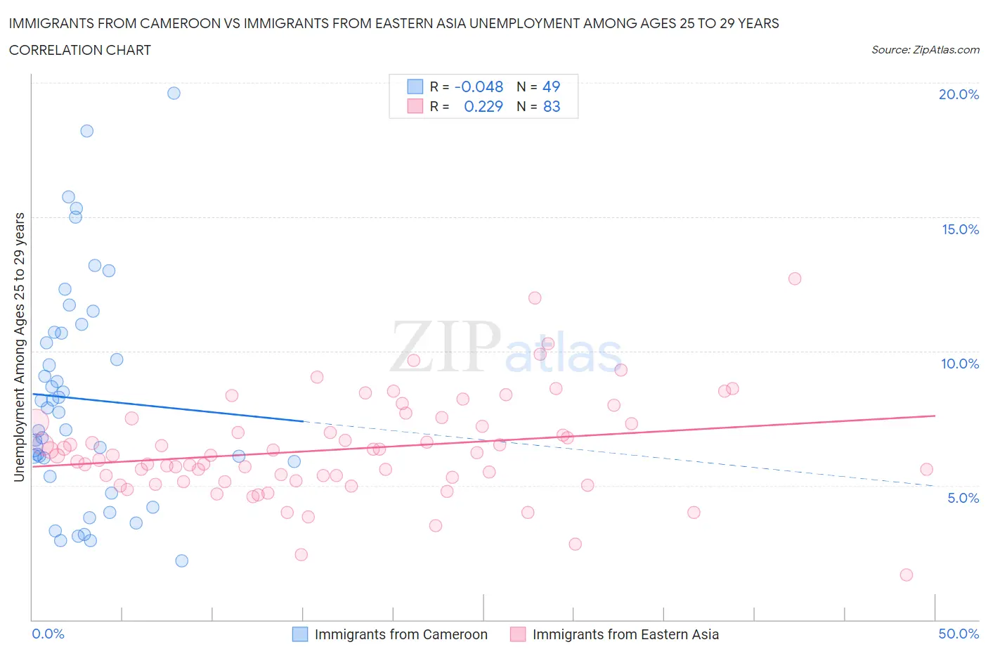 Immigrants from Cameroon vs Immigrants from Eastern Asia Unemployment Among Ages 25 to 29 years