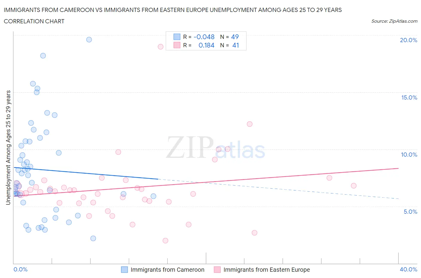 Immigrants from Cameroon vs Immigrants from Eastern Europe Unemployment Among Ages 25 to 29 years