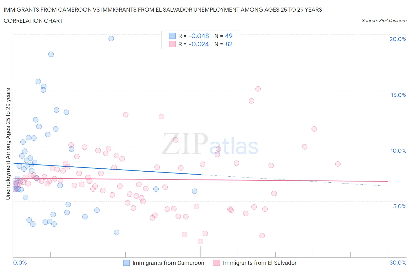 Immigrants from Cameroon vs Immigrants from El Salvador Unemployment Among Ages 25 to 29 years