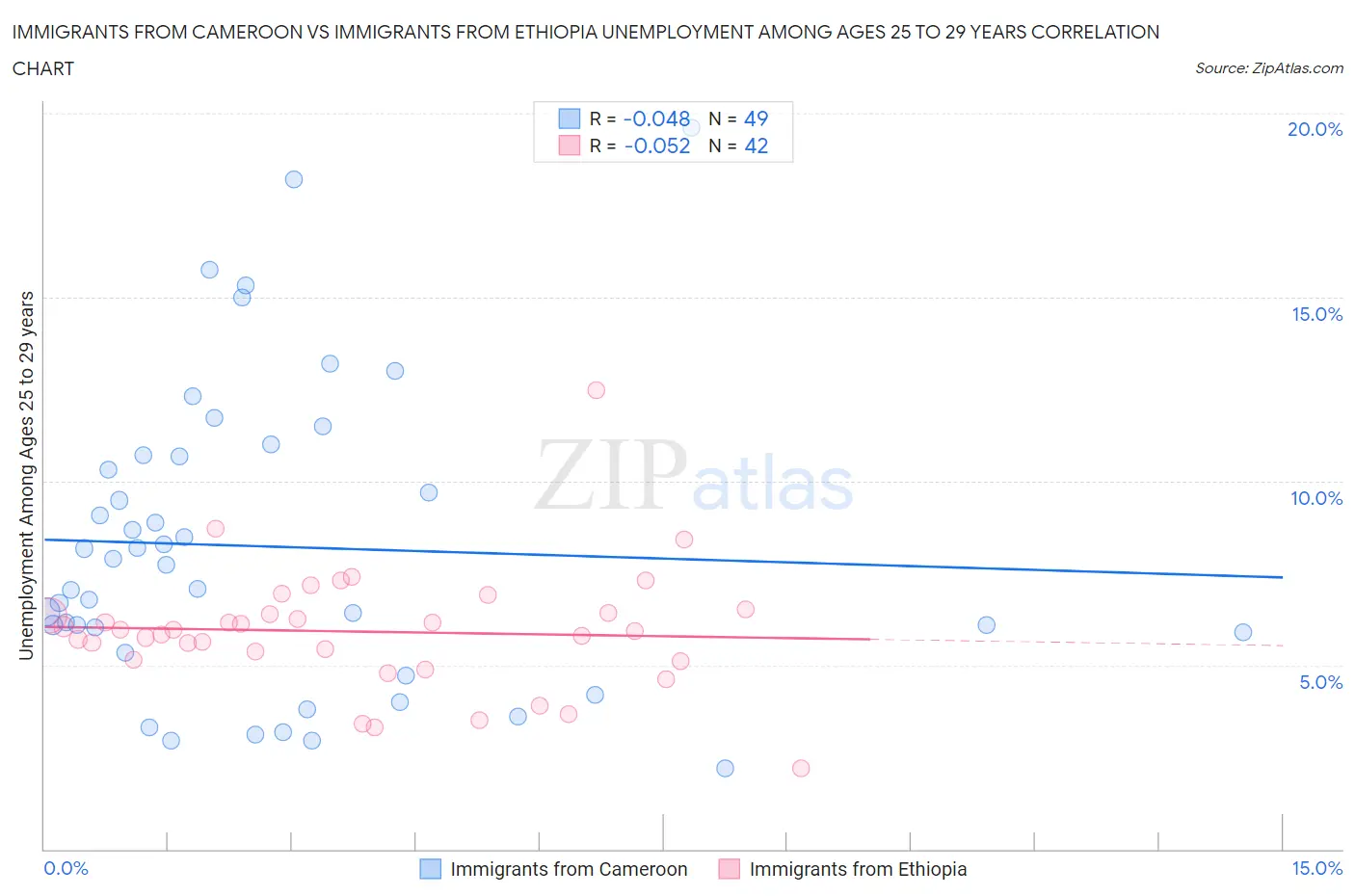 Immigrants from Cameroon vs Immigrants from Ethiopia Unemployment Among Ages 25 to 29 years