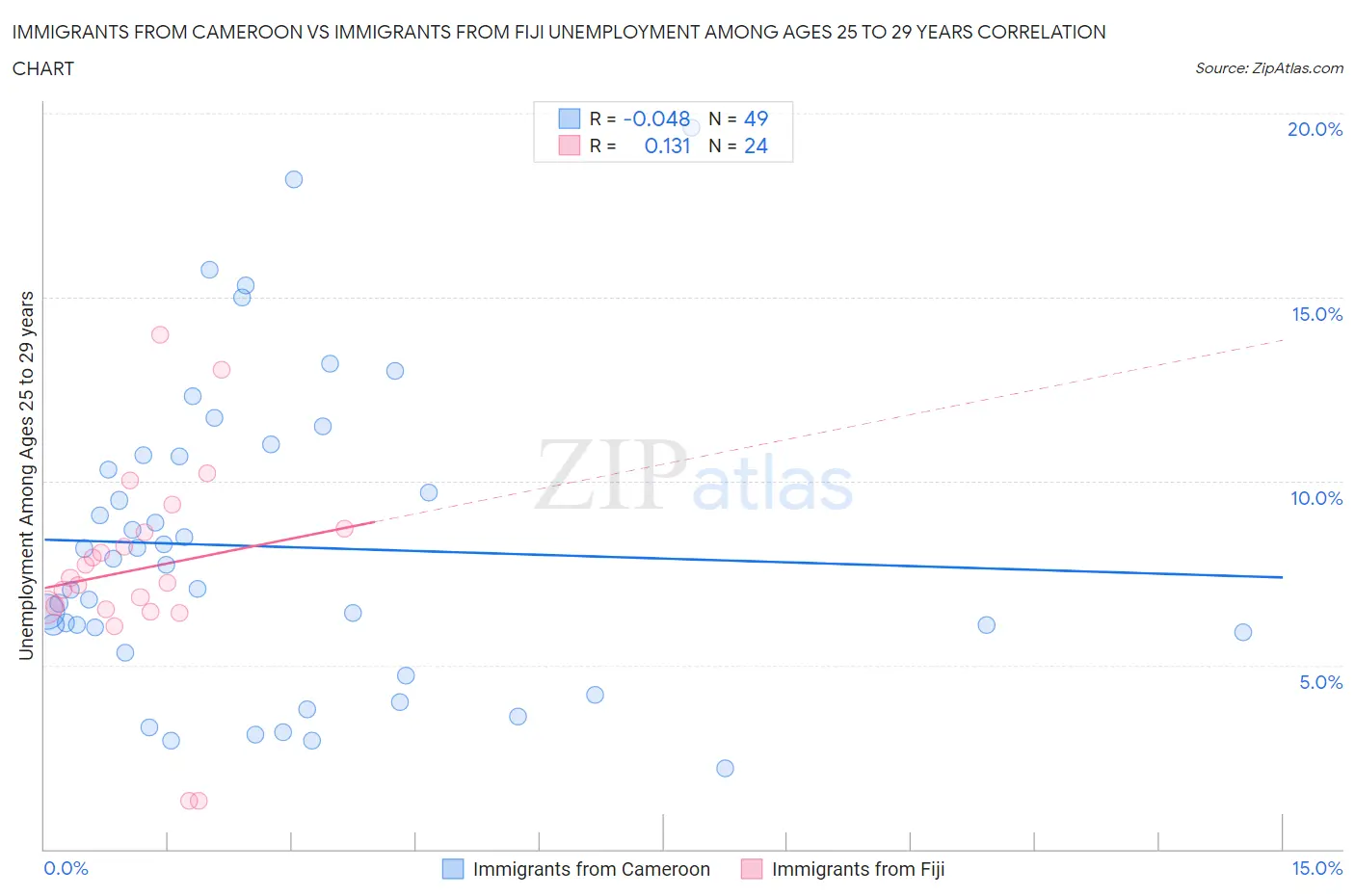 Immigrants from Cameroon vs Immigrants from Fiji Unemployment Among Ages 25 to 29 years