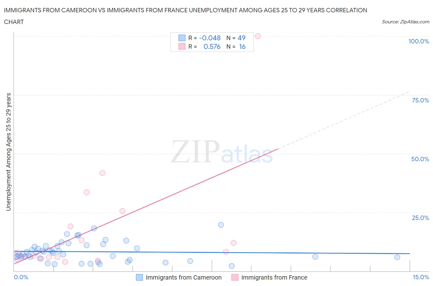 Immigrants from Cameroon vs Immigrants from France Unemployment Among Ages 25 to 29 years