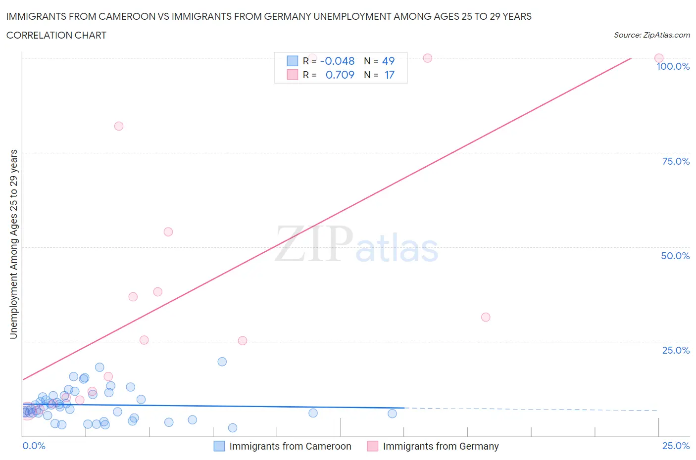 Immigrants from Cameroon vs Immigrants from Germany Unemployment Among Ages 25 to 29 years