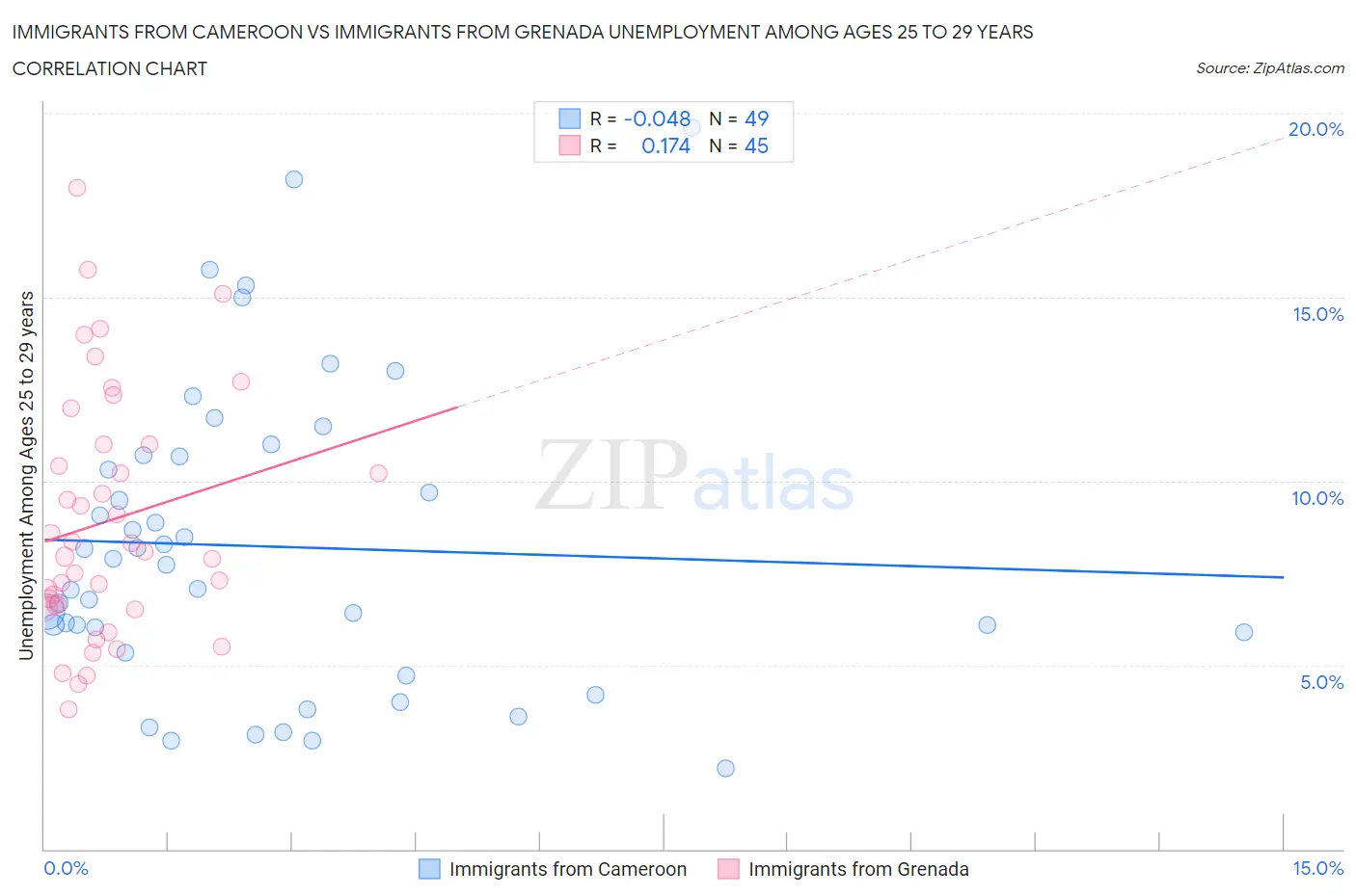 Immigrants from Cameroon vs Immigrants from Grenada Unemployment Among Ages 25 to 29 years