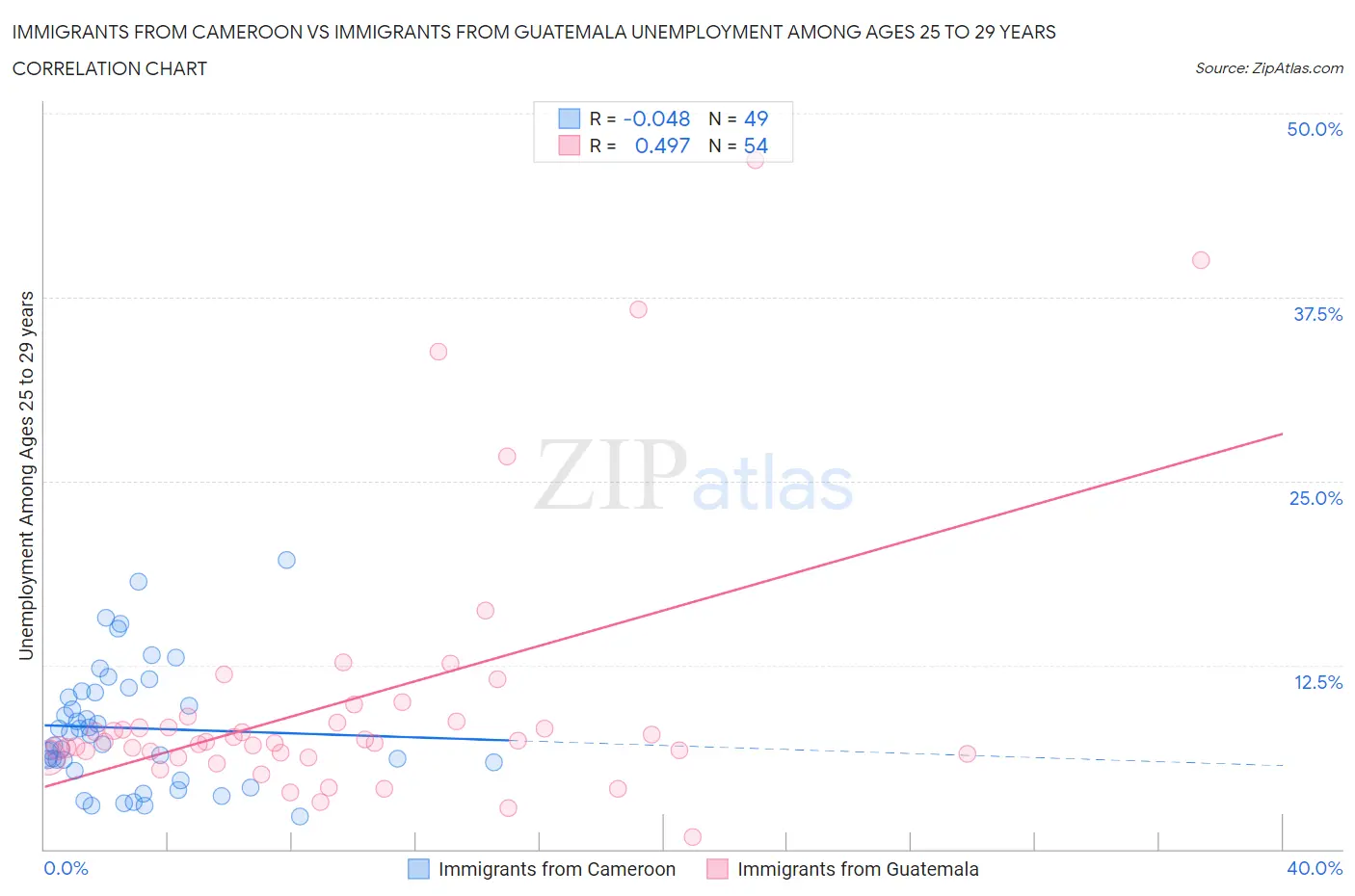 Immigrants from Cameroon vs Immigrants from Guatemala Unemployment Among Ages 25 to 29 years