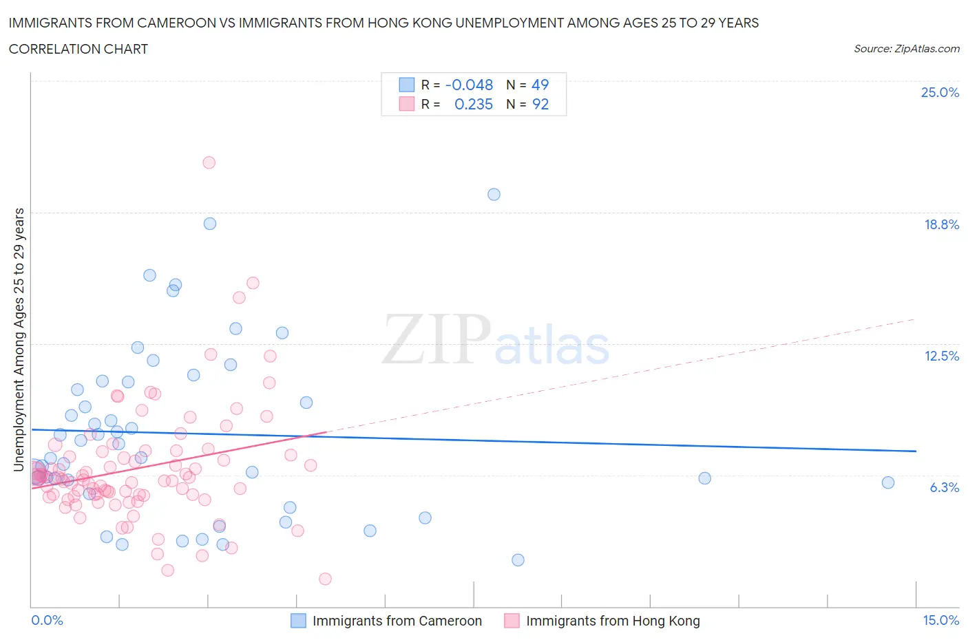 Immigrants from Cameroon vs Immigrants from Hong Kong Unemployment Among Ages 25 to 29 years