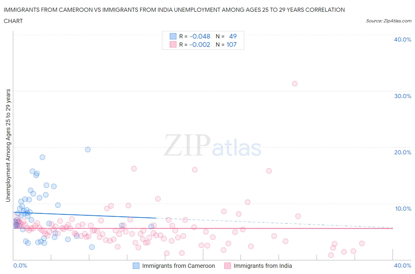Immigrants from Cameroon vs Immigrants from India Unemployment Among Ages 25 to 29 years