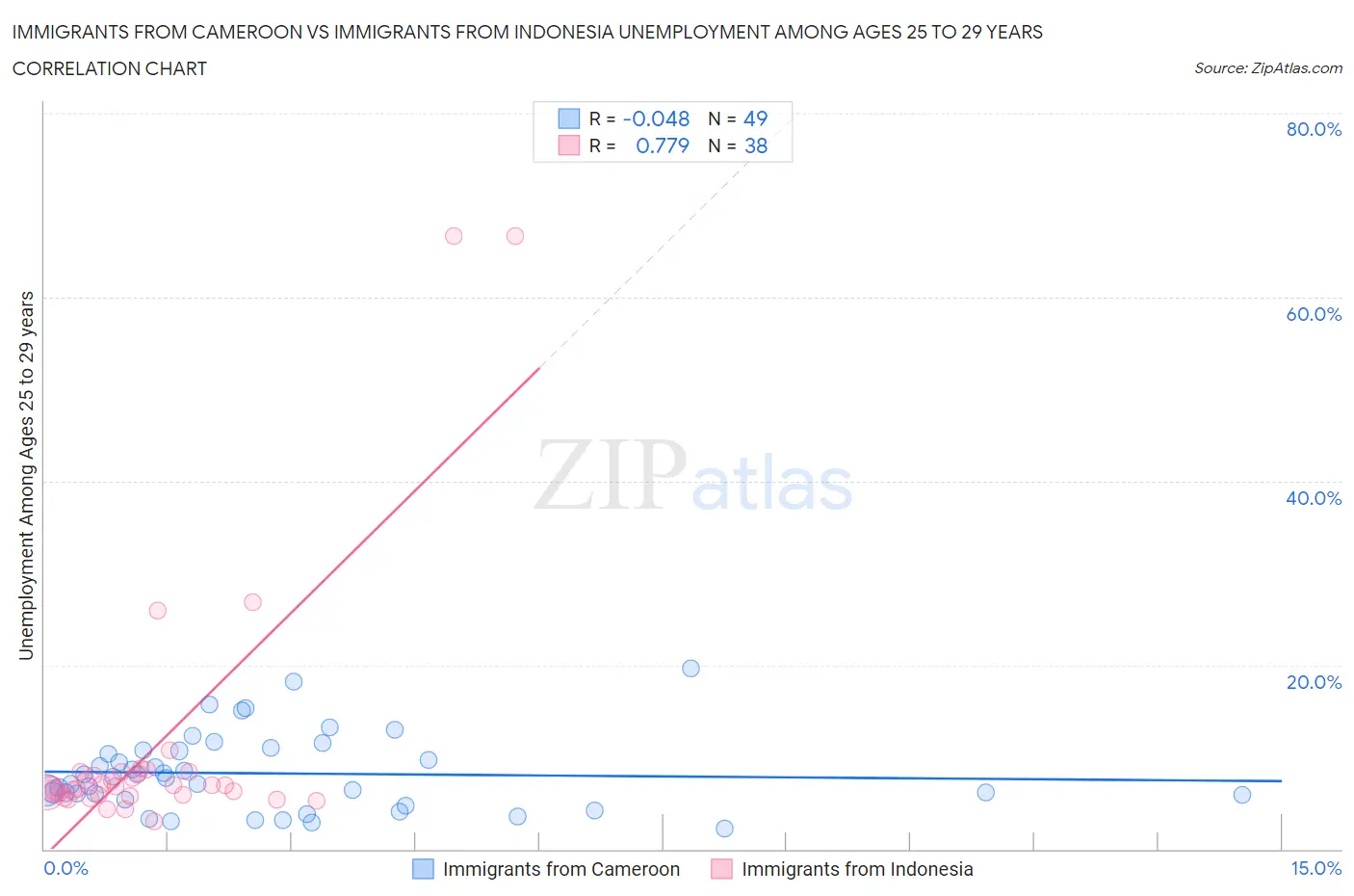 Immigrants from Cameroon vs Immigrants from Indonesia Unemployment Among Ages 25 to 29 years