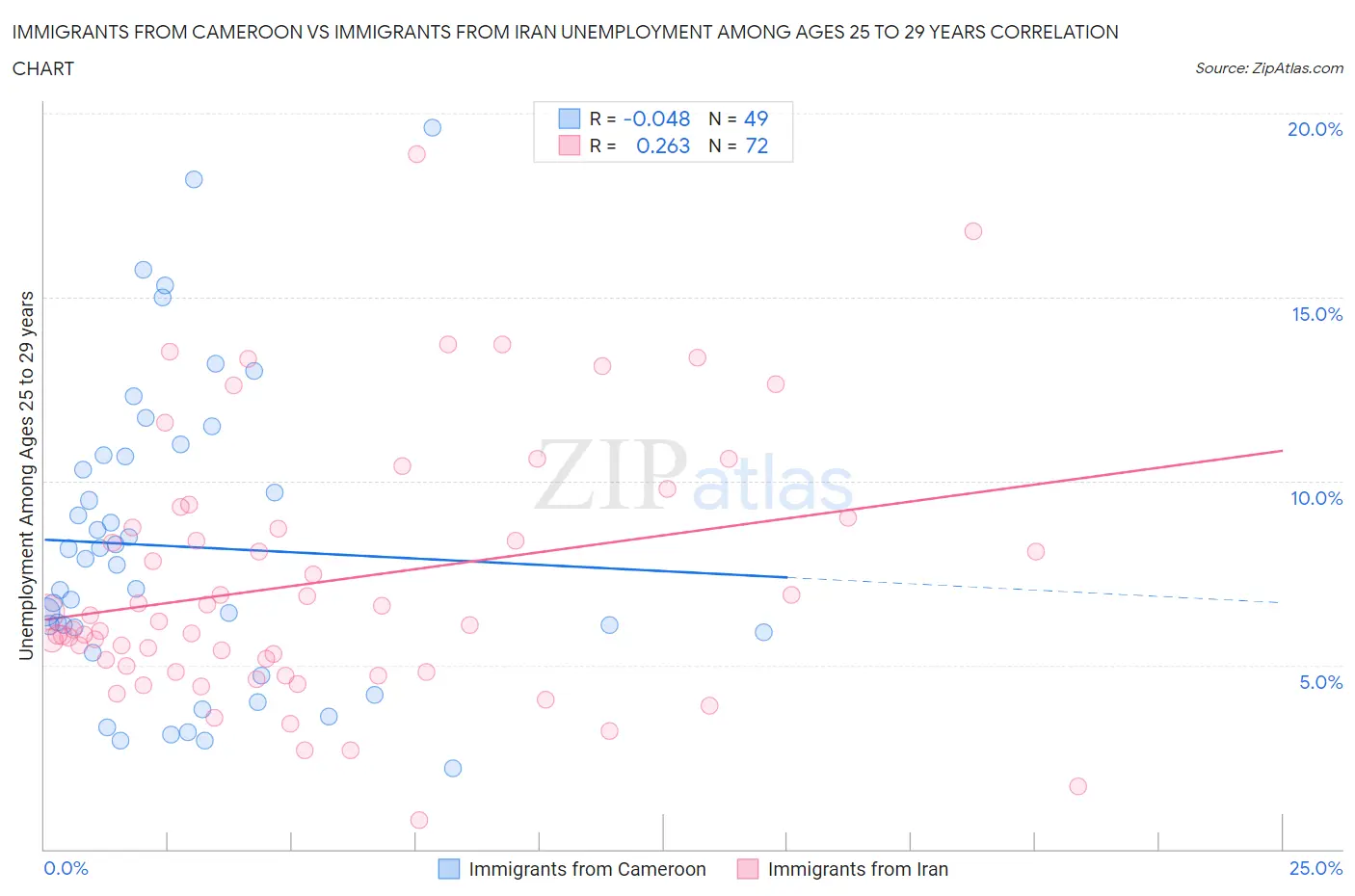 Immigrants from Cameroon vs Immigrants from Iran Unemployment Among Ages 25 to 29 years