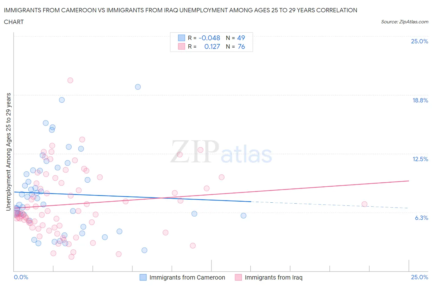 Immigrants from Cameroon vs Immigrants from Iraq Unemployment Among Ages 25 to 29 years