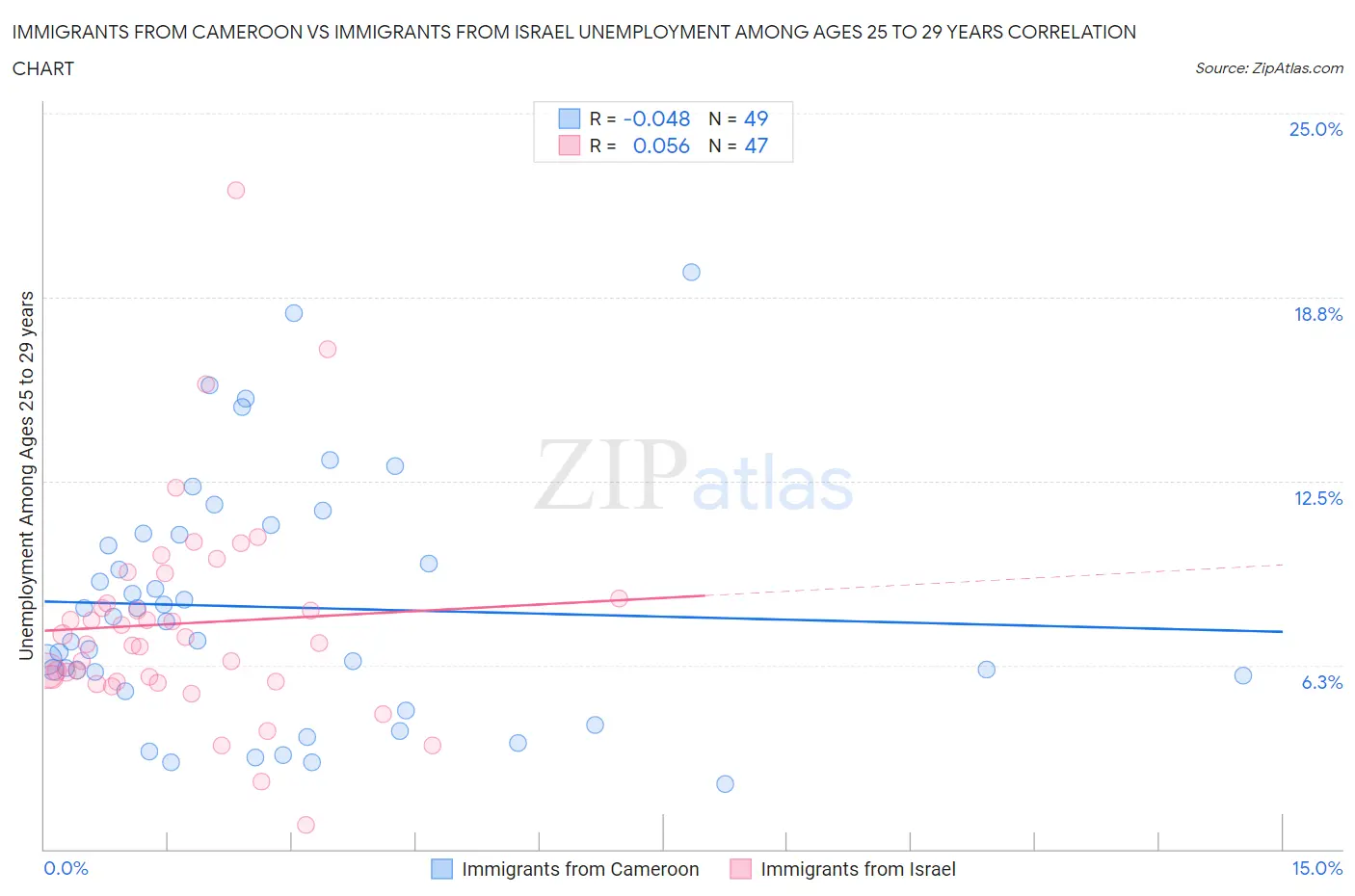Immigrants from Cameroon vs Immigrants from Israel Unemployment Among Ages 25 to 29 years