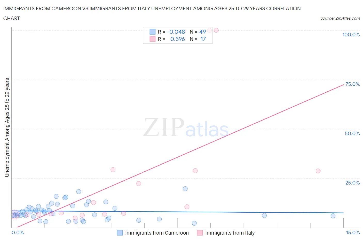 Immigrants from Cameroon vs Immigrants from Italy Unemployment Among Ages 25 to 29 years