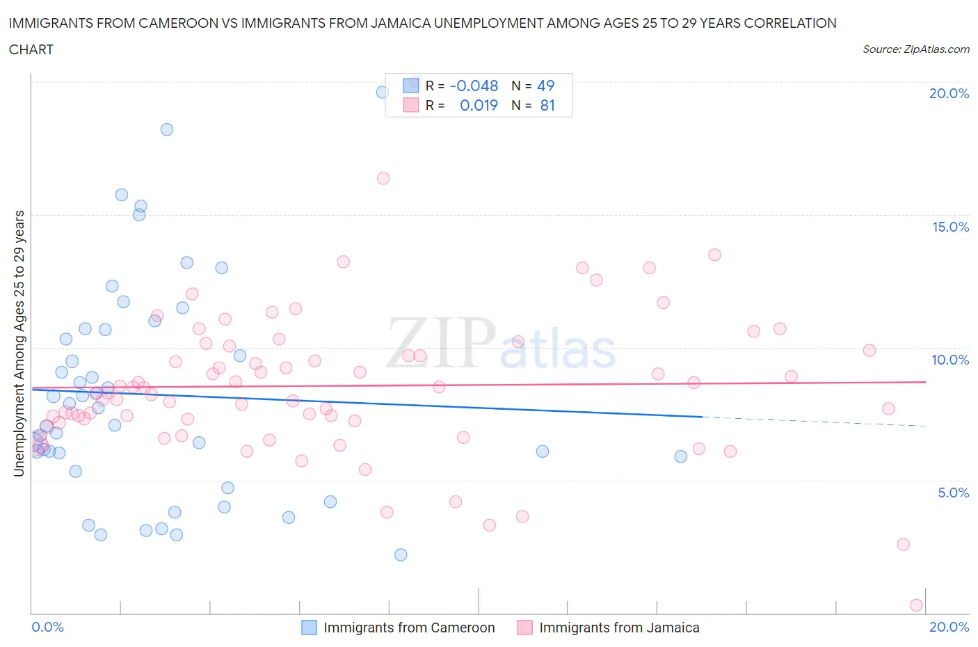 Immigrants from Cameroon vs Immigrants from Jamaica Unemployment Among Ages 25 to 29 years