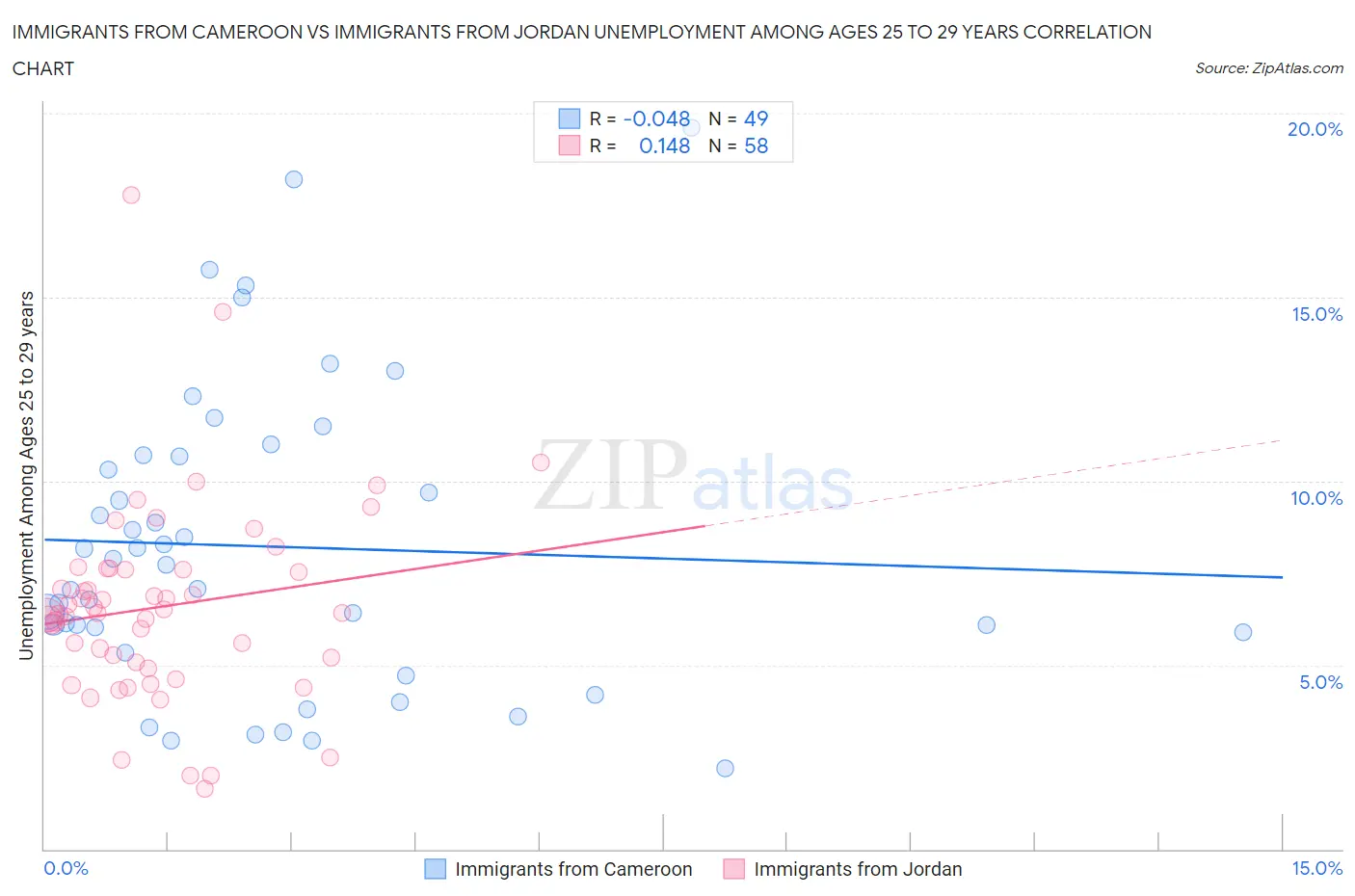 Immigrants from Cameroon vs Immigrants from Jordan Unemployment Among Ages 25 to 29 years