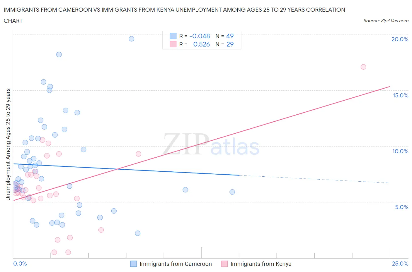 Immigrants from Cameroon vs Immigrants from Kenya Unemployment Among Ages 25 to 29 years