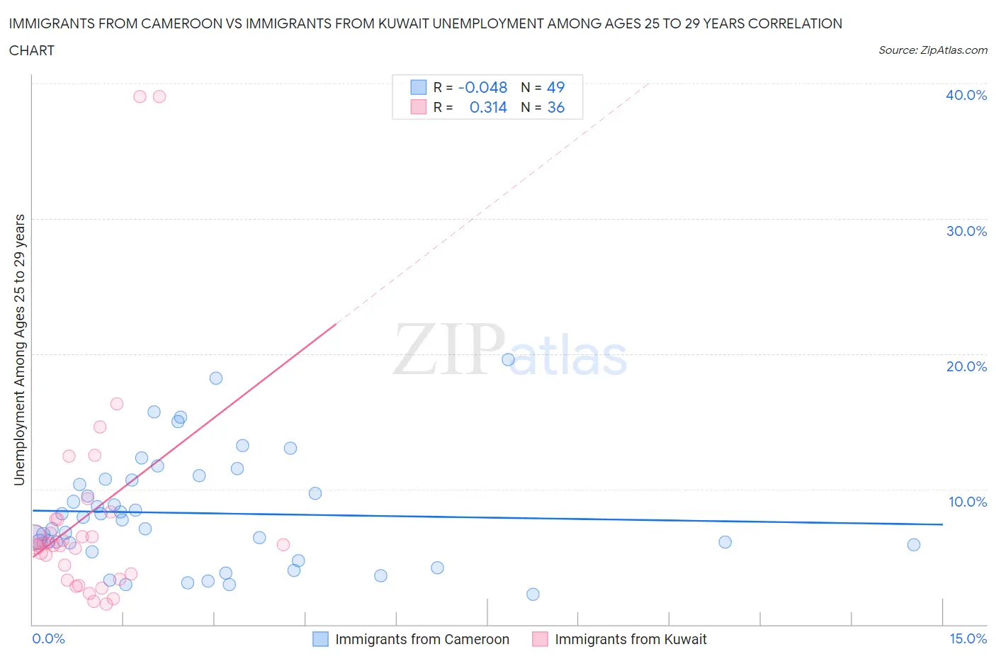 Immigrants from Cameroon vs Immigrants from Kuwait Unemployment Among Ages 25 to 29 years